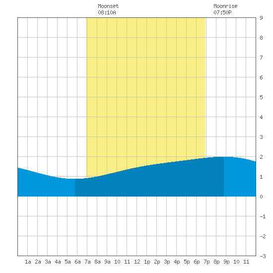 Ship Shoal Light tide chart for Saturday, September 30, 2023
