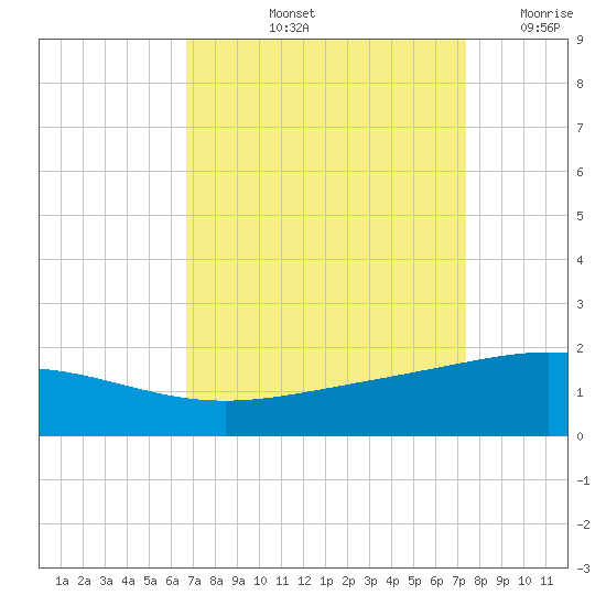 Ship Shoal Light tide chart for Sunday, September 3, 2023