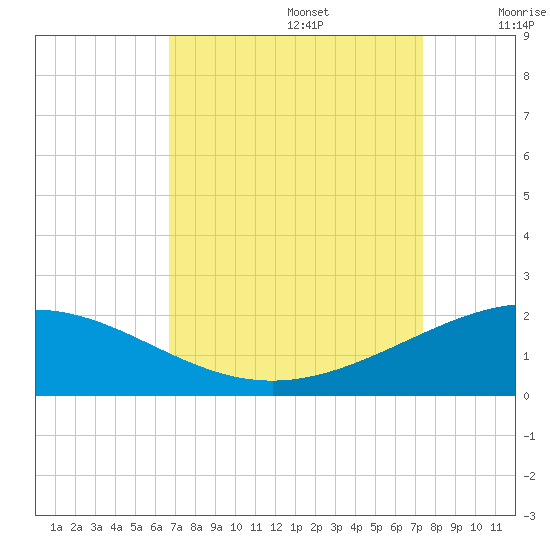 Ship Shoal Light tide chart for Tuesday, September 5, 2023