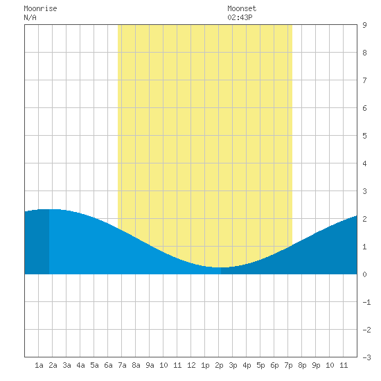 Ship Shoal Light tide chart for Thursday, September 7, 2023