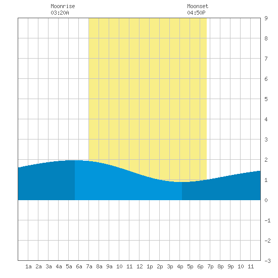 Ship Shoal Light tide chart for Tuesday, October 10, 2023