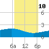 Ship Shoal Light tide chart for Tuesday, October 10, 2023
