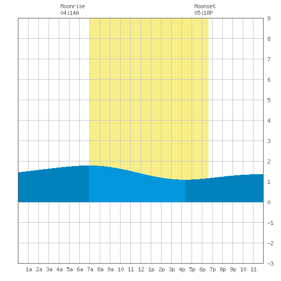 Ship Shoal Light tide chart for Wednesday, October 11, 2023