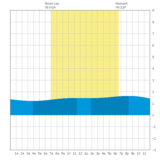 Ship Shoal Light tide chart for Friday, October 13, 2023