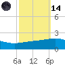 Ship Shoal Light tide chart for Saturday, October 14, 2023