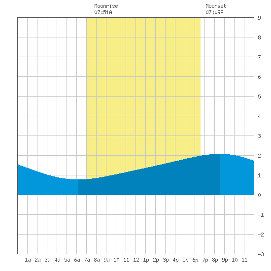 Ship Shoal Light tide chart for Sunday, October 15, 2023