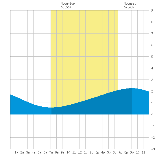 Ship Shoal Light tide chart for Monday, October 16, 2023