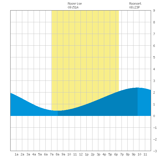 Ship Shoal Light tide chart for Tuesday, October 17, 2023