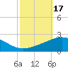 Ship Shoal Light tide chart for Tuesday, October 17, 2023