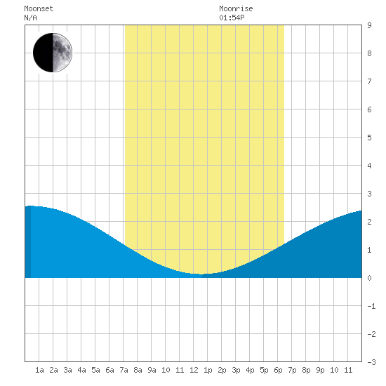 Ship Shoal Light tide chart for Saturday, October 21, 2023
