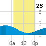 Ship Shoal Light tide chart for Monday, October 23, 2023