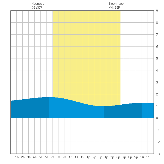 Ship Shoal Light tide chart for Wednesday, October 25, 2023