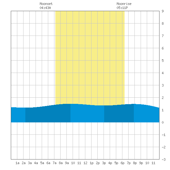Ship Shoal Light tide chart for Thursday, October 26, 2023