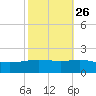 Ship Shoal Light tide chart for Thursday, October 26, 2023