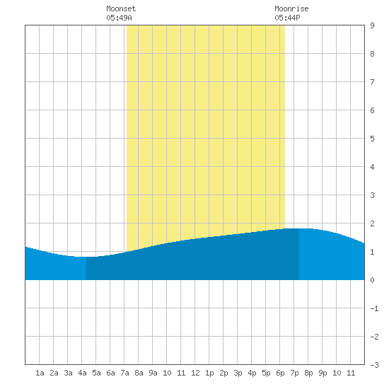 Ship Shoal Light tide chart for Friday, October 27, 2023