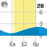 Ship Shoal Light tide chart for Saturday, October 28, 2023