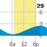 Ship Shoal Light tide chart for Sunday, October 29, 2023