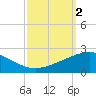 Ship Shoal Light tide chart for Monday, October 2, 2023