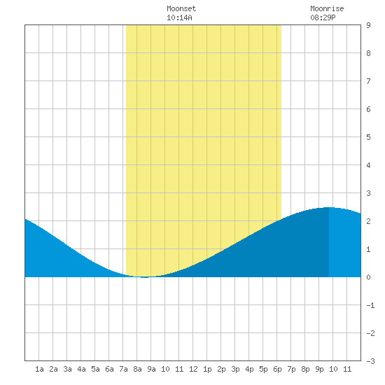 Ship Shoal Light tide chart for Tuesday, October 31, 2023