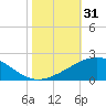 Ship Shoal Light tide chart for Tuesday, October 31, 2023