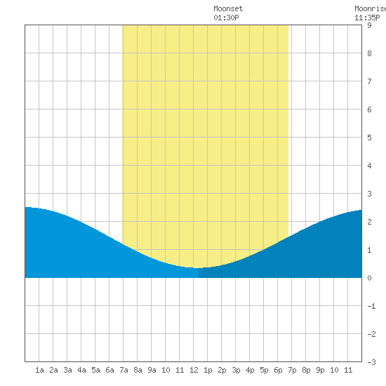Ship Shoal Light tide chart for Thursday, October 5, 2023
