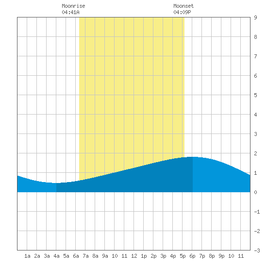 Ship Shoal Light tide chart for Saturday, November 11, 2023