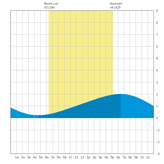 Ship Shoal Light tide chart for Sunday, November 12, 2023