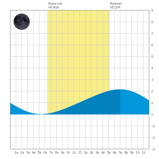 Ship Shoal Light tide chart for Monday, November 13, 2023