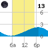 Ship Shoal Light tide chart for Monday, November 13, 2023