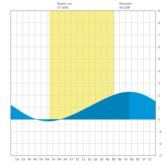 Ship Shoal Light tide chart for Tuesday, November 14, 2023
