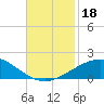Ship Shoal Light tide chart for Saturday, November 18, 2023