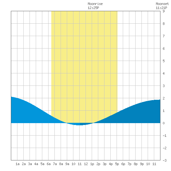 Ship Shoal Light tide chart for Sunday, November 19, 2023