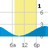 Ship Shoal Light tide chart for Wednesday, November 1, 2023
