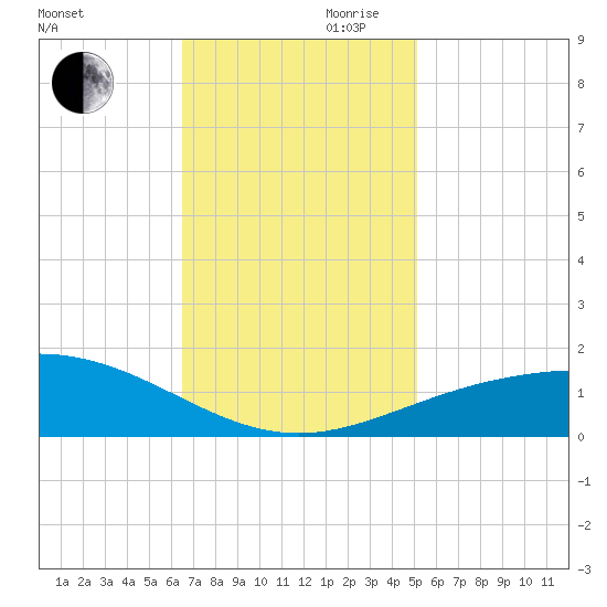 Ship Shoal Light tide chart for Monday, November 20, 2023