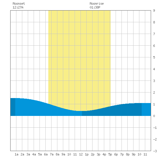 Ship Shoal Light tide chart for Tuesday, November 21, 2023