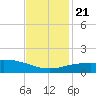 Ship Shoal Light tide chart for Tuesday, November 21, 2023