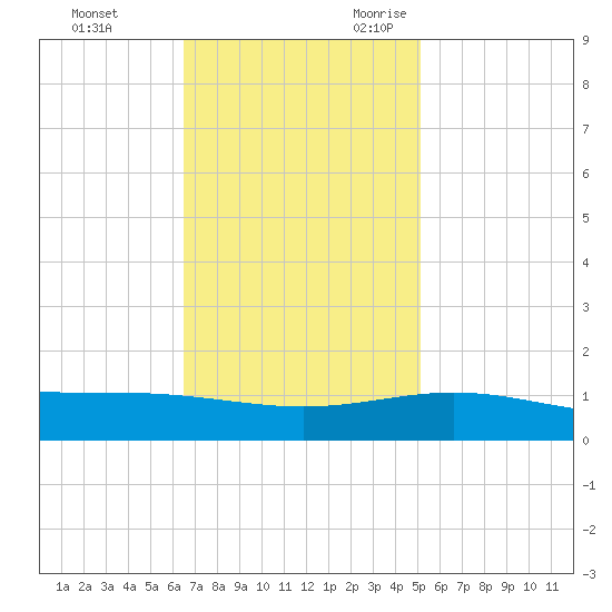 Ship Shoal Light tide chart for Wednesday, November 22, 2023