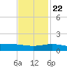 Ship Shoal Light tide chart for Wednesday, November 22, 2023