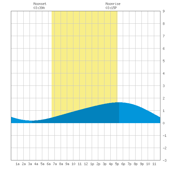Ship Shoal Light tide chart for Friday, November 24, 2023