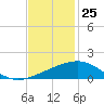 Ship Shoal Light tide chart for Saturday, November 25, 2023