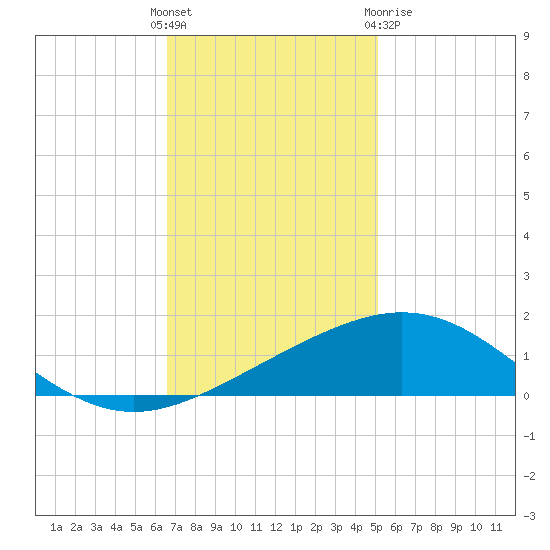 Ship Shoal Light tide chart for Sunday, November 26, 2023