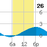 Ship Shoal Light tide chart for Sunday, November 26, 2023