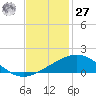 Ship Shoal Light tide chart for Monday, November 27, 2023
