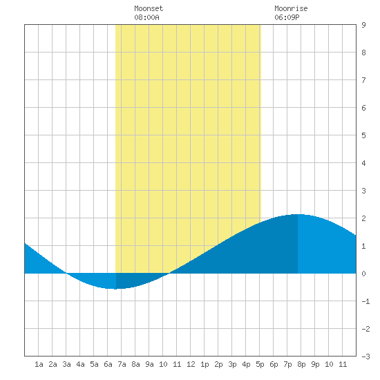 Ship Shoal Light tide chart for Tuesday, November 28, 2023