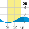 Ship Shoal Light tide chart for Tuesday, November 28, 2023