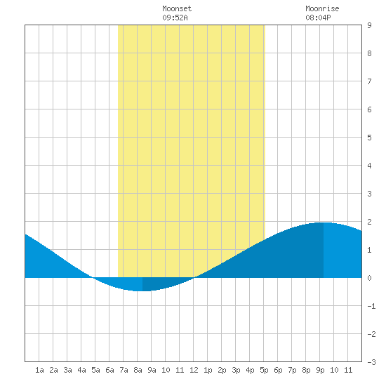 Ship Shoal Light tide chart for Thursday, November 30, 2023