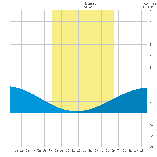 Ship Shoal Light tide chart for Friday, November 3, 2023