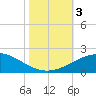 Ship Shoal Light tide chart for Friday, November 3, 2023