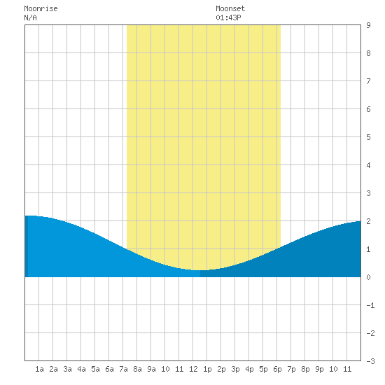 Ship Shoal Light tide chart for Saturday, November 4, 2023