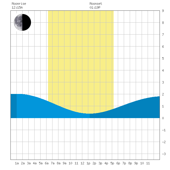Ship Shoal Light tide chart for Sunday, November 5, 2023